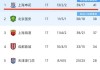 曝上海申花100万欧报价欧冠级射手：30岁1米78，欧冠16场进9球
